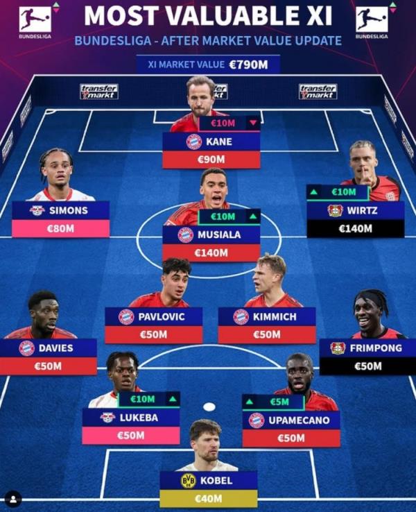 德轉(zhuǎn)列德甲最貴陣：穆西亞拉領(lǐng)銜拜仁6將，維爾茨、西蒙斯在列